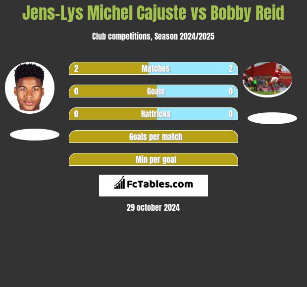 Jens-Lys Michel Cajuste vs Bobby Reid h2h player stats