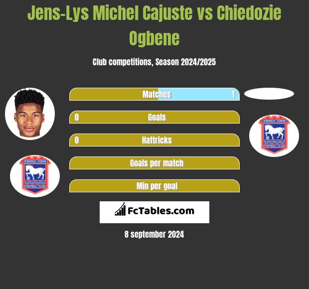 Jens-Lys Michel Cajuste vs Chiedozie Ogbene h2h player stats