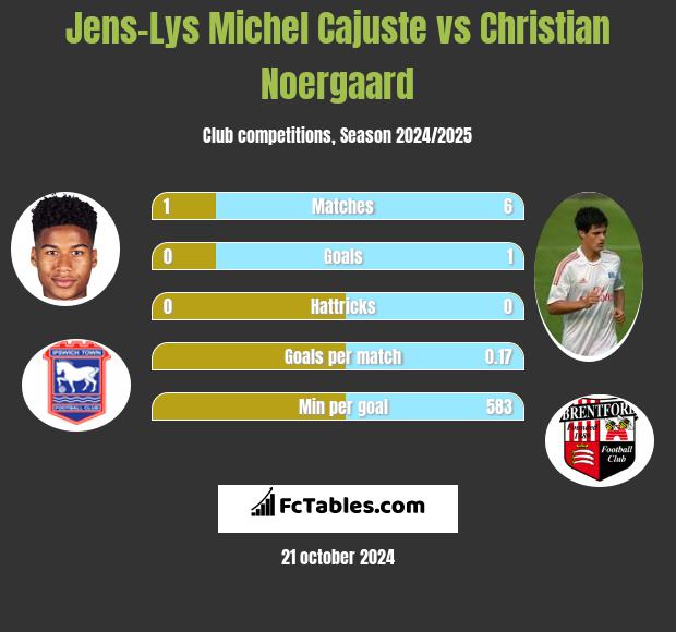 Jens-Lys Michel Cajuste vs Christian Noergaard h2h player stats