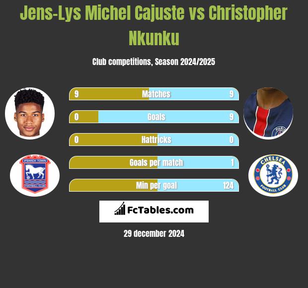 Jens-Lys Michel Cajuste vs Christopher Nkunku h2h player stats