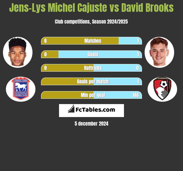 Jens-Lys Michel Cajuste vs David Brooks h2h player stats