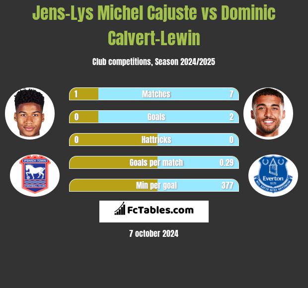 Jens-Lys Michel Cajuste vs Dominic Calvert-Lewin h2h player stats