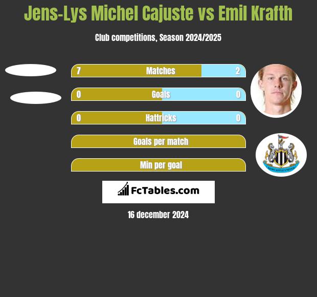 Jens-Lys Michel Cajuste vs Emil Krafth h2h player stats