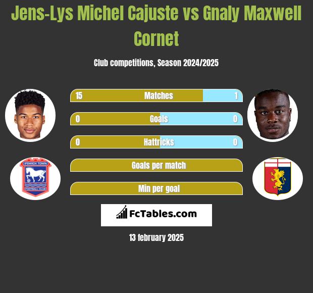 Jens-Lys Michel Cajuste vs Gnaly Cornet h2h player stats