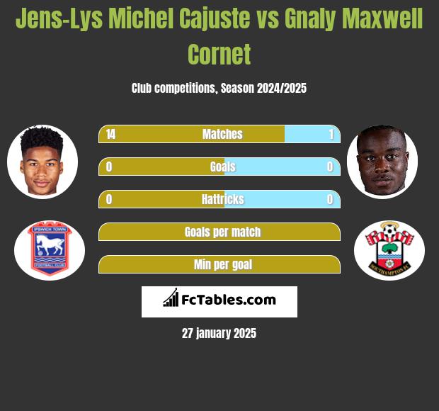 Jens-Lys Michel Cajuste vs Gnaly Maxwell Cornet h2h player stats