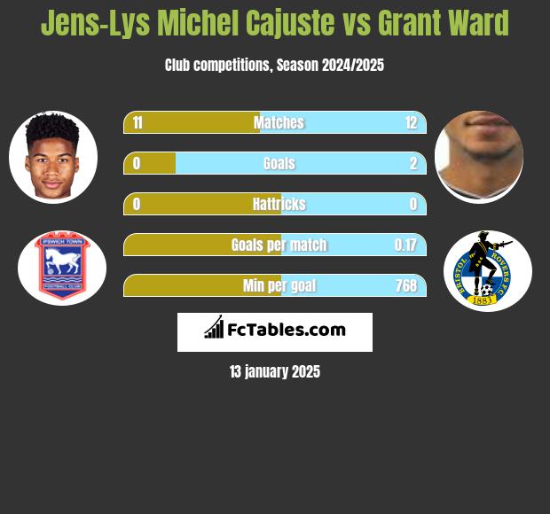 Jens-Lys Michel Cajuste vs Grant Ward h2h player stats