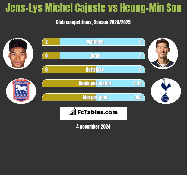 Jens-Lys Michel Cajuste vs Heung-Min Son h2h player stats