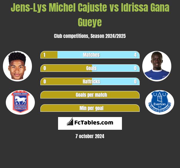 Jens-Lys Michel Cajuste vs Idrissa Gana Gueye h2h player stats