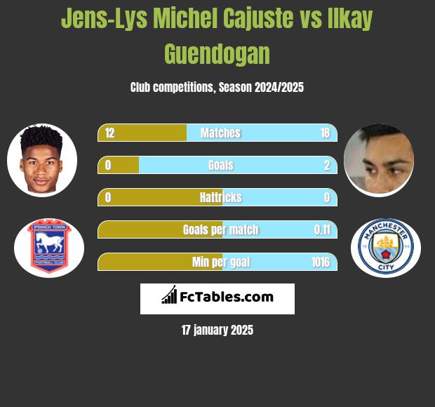 Jens-Lys Michel Cajuste vs Ilkay Guendogan h2h player stats