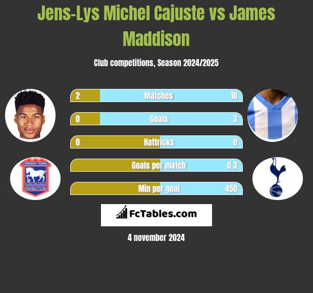 Jens-Lys Michel Cajuste vs James Maddison h2h player stats