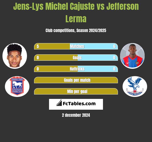 Jens-Lys Michel Cajuste vs Jefferson Lerma h2h player stats