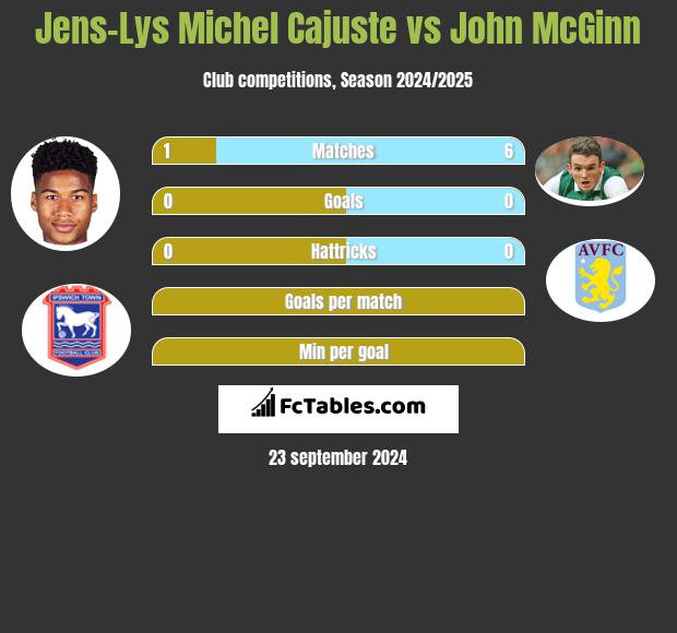 Jens-Lys Michel Cajuste vs John McGinn h2h player stats