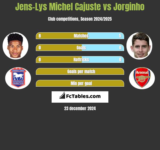 Jens-Lys Michel Cajuste vs Jorginho h2h player stats