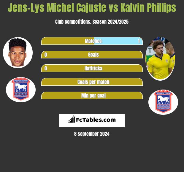 Jens-Lys Michel Cajuste vs Kalvin Phillips h2h player stats