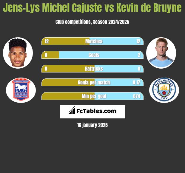 Jens-Lys Michel Cajuste vs Kevin de Bruyne h2h player stats