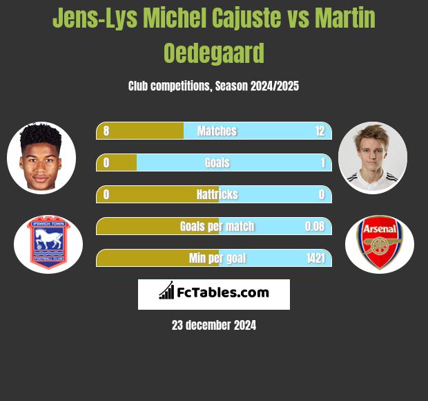 Jens-Lys Michel Cajuste vs Martin Oedegaard h2h player stats