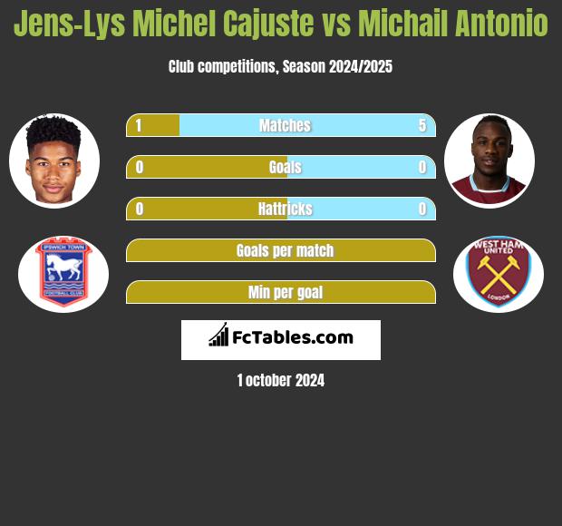 Jens-Lys Michel Cajuste vs Michail Antonio h2h player stats