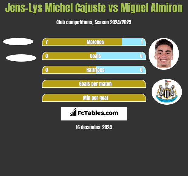 Jens-Lys Michel Cajuste vs Miguel Almiron h2h player stats