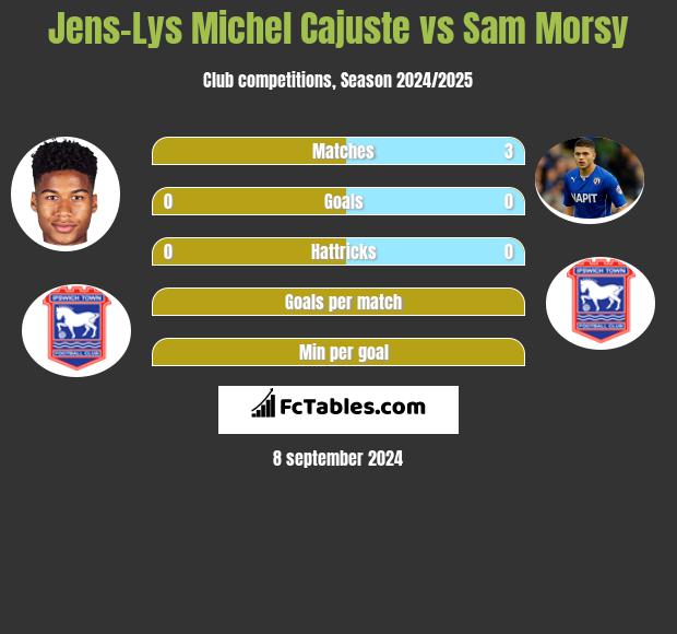 Jens-Lys Michel Cajuste vs Sam Morsy h2h player stats