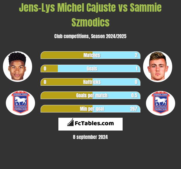 Jens-Lys Michel Cajuste vs Sammie Szmodics h2h player stats