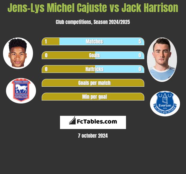 Jens-Lys Michel Cajuste vs Jack Harrison h2h player stats