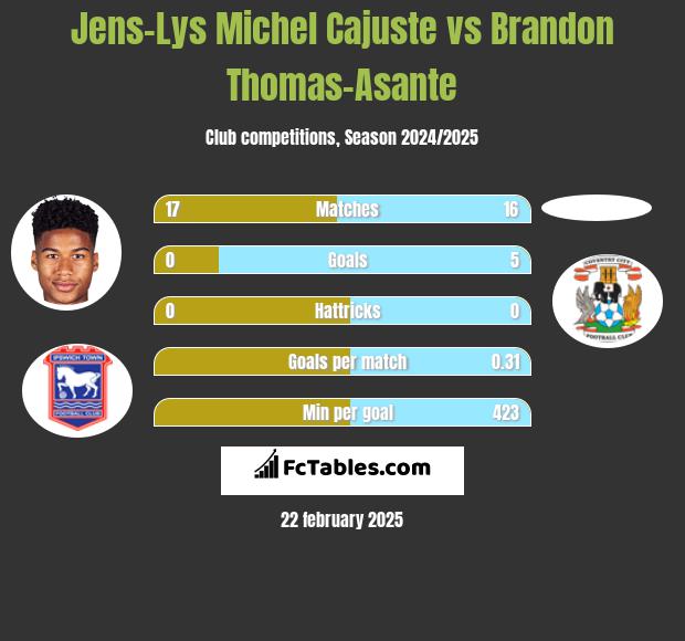 Jens-Lys Michel Cajuste vs Brandon Thomas-Asante h2h player stats