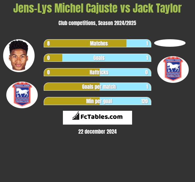 Jens-Lys Michel Cajuste vs Jack Taylor h2h player stats