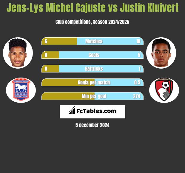 Jens-Lys Michel Cajuste vs Justin Kluivert h2h player stats