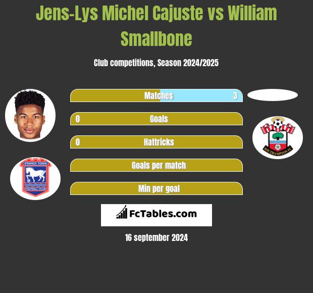 Jens-Lys Michel Cajuste vs William Smallbone h2h player stats