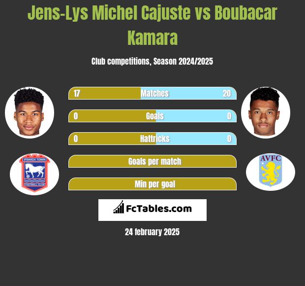 Jens-Lys Michel Cajuste vs Boubacar Kamara h2h player stats