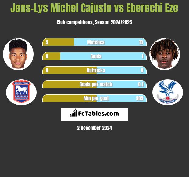 Jens-Lys Michel Cajuste vs Eberechi Eze h2h player stats