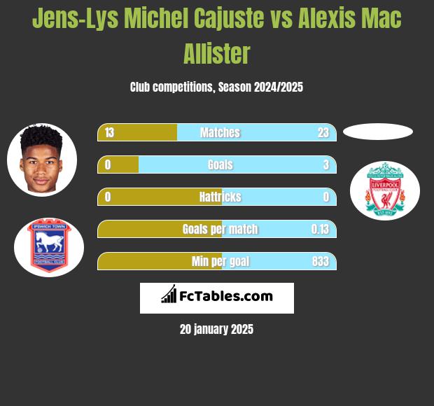 Jens-Lys Michel Cajuste vs Alexis Mac Allister h2h player stats