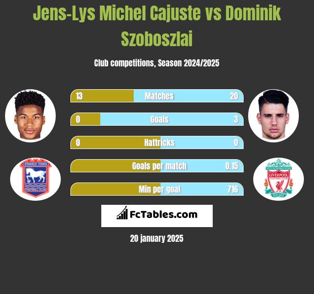 Jens-Lys Michel Cajuste vs Dominik Szoboszlai h2h player stats