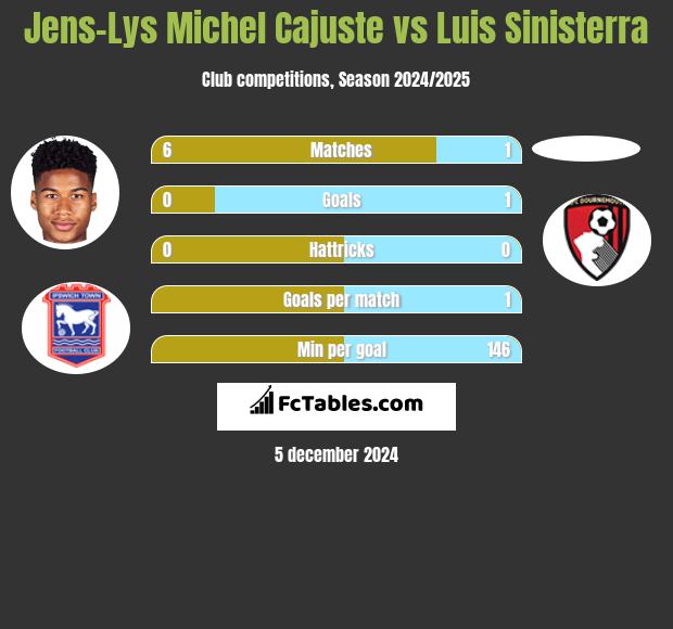 Jens-Lys Michel Cajuste vs Luis Sinisterra h2h player stats