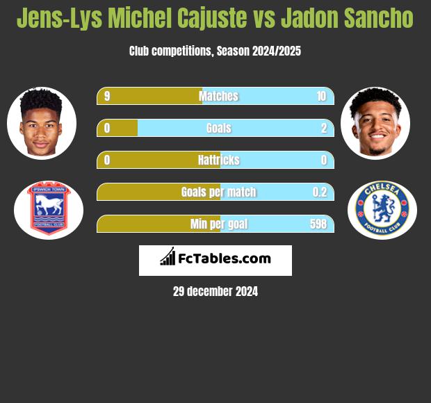 Jens-Lys Michel Cajuste vs Jadon Sancho h2h player stats