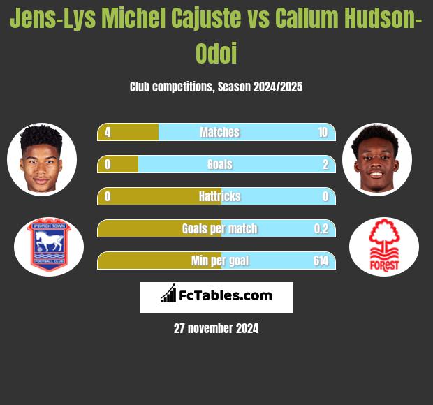 Jens-Lys Michel Cajuste vs Callum Hudson-Odoi h2h player stats