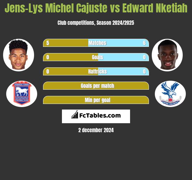 Jens-Lys Michel Cajuste vs Edward Nketiah h2h player stats