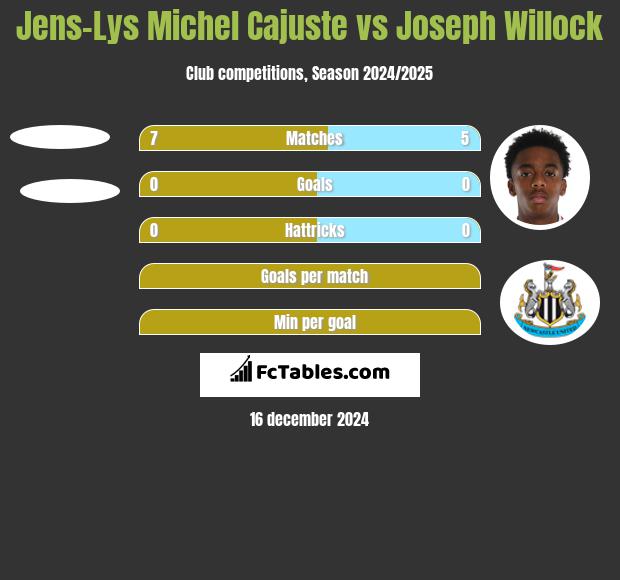 Jens-Lys Michel Cajuste vs Joseph Willock h2h player stats