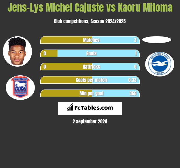 Jens-Lys Michel Cajuste vs Kaoru Mitoma h2h player stats