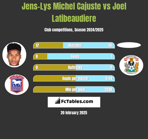 Jens-Lys Michel Cajuste vs Joel Latibeaudiere h2h player stats