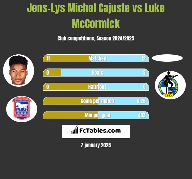 Jens-Lys Michel Cajuste vs Luke McCormick h2h player stats