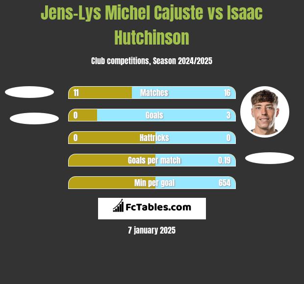 Jens-Lys Michel Cajuste vs Isaac Hutchinson h2h player stats