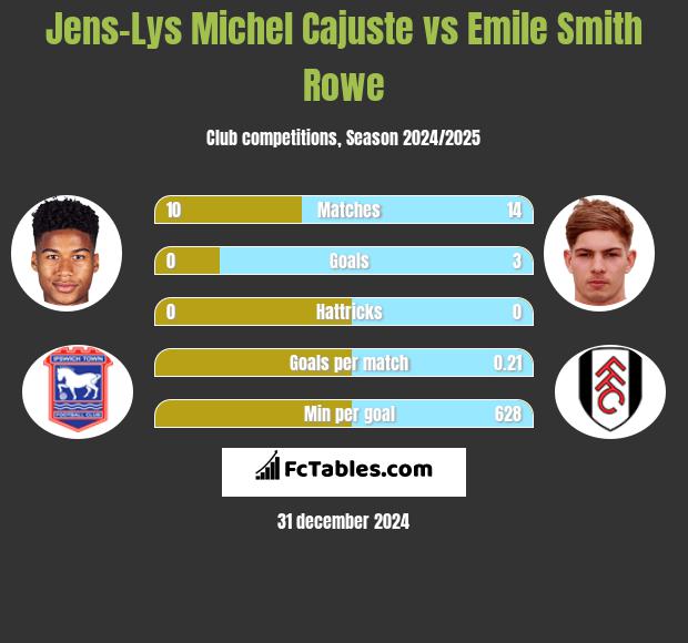 Jens-Lys Michel Cajuste vs Emile Smith Rowe h2h player stats