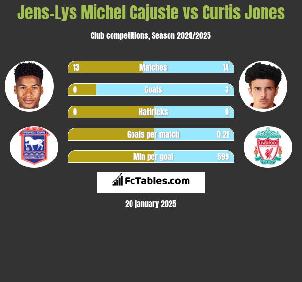 Jens-Lys Michel Cajuste vs Curtis Jones h2h player stats