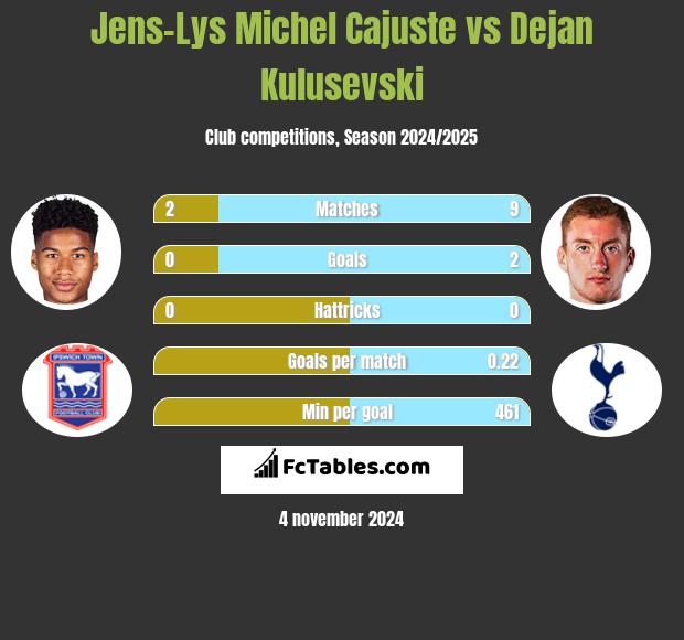 Jens-Lys Michel Cajuste vs Dejan Kulusevski h2h player stats