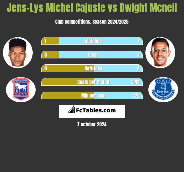 Jens-Lys Michel Cajuste vs Dwight Mcneil h2h player stats