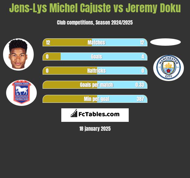 Jens-Lys Michel Cajuste vs Jeremy Doku h2h player stats