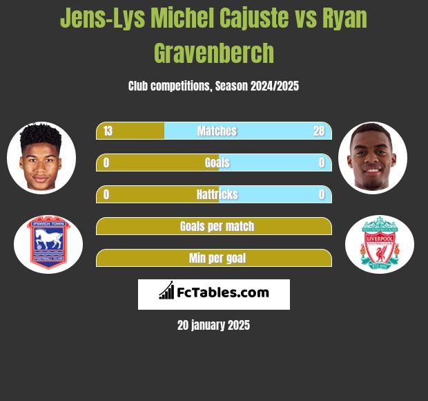 Jens-Lys Michel Cajuste vs Ryan Gravenberch h2h player stats