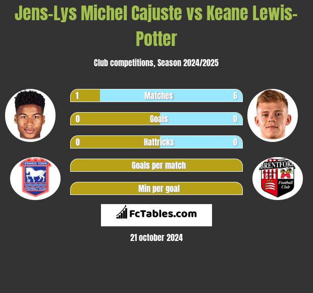 Jens-Lys Michel Cajuste vs Keane Lewis-Potter h2h player stats