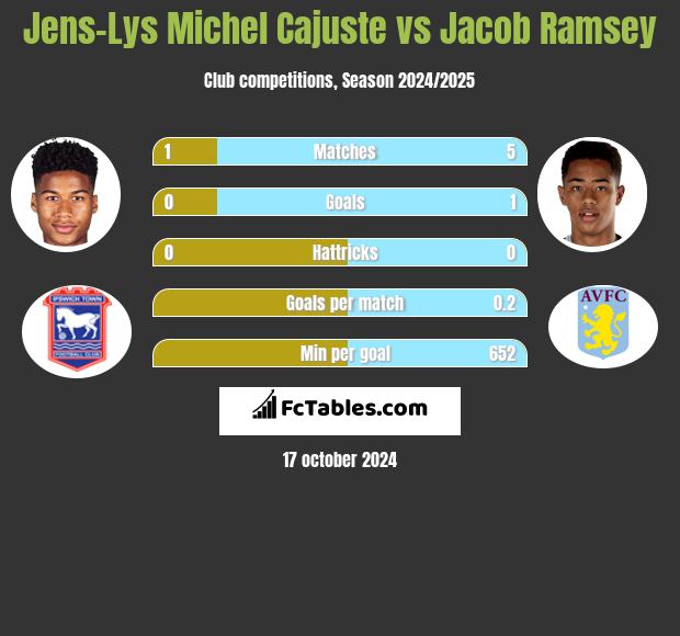 Jens-Lys Michel Cajuste vs Jacob Ramsey h2h player stats